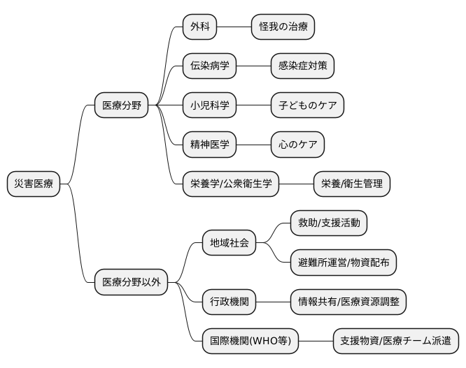 多様な分野との連携