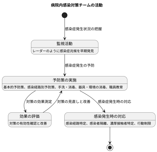 感染対策チームの活動内容