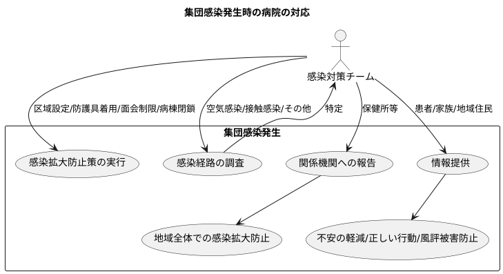 集団感染発生時の対応