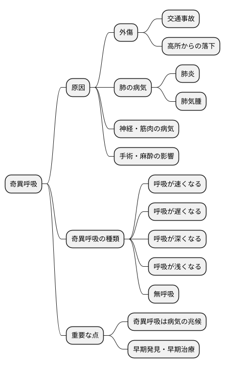 奇異呼吸の原因