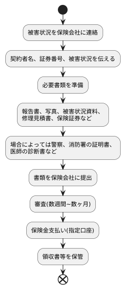 保険金請求の手続き