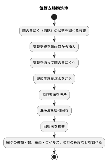気管支肺胞洗浄とは