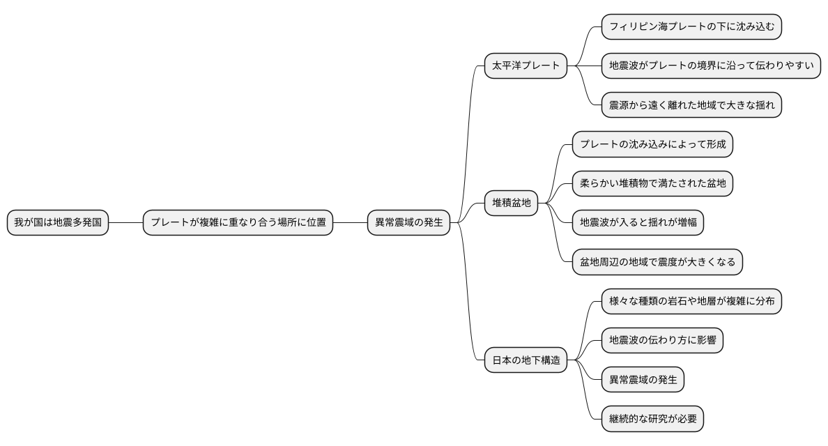 プレート構造との関連