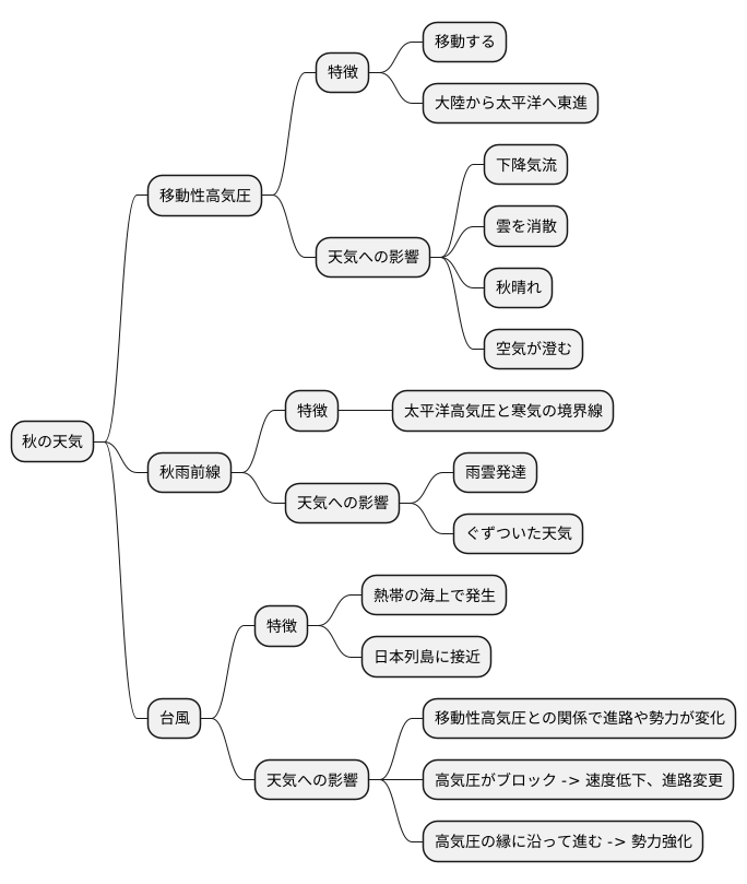 秋の移動性高気圧