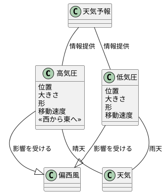 移動性高気圧と天気予報