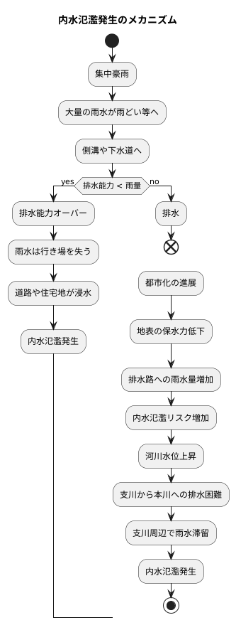 内水氾濫のしくみ