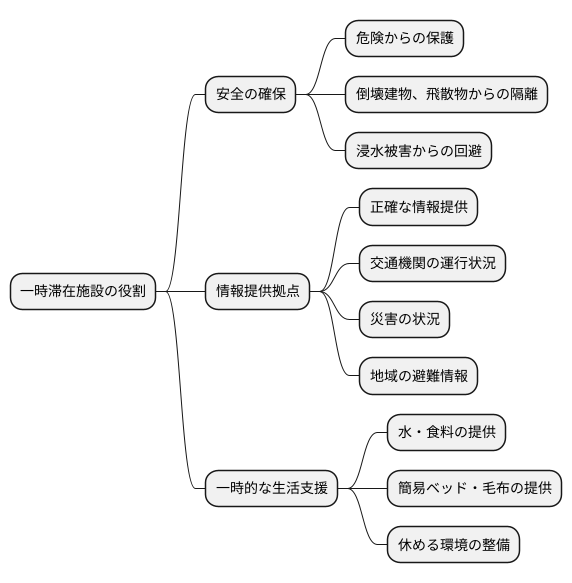 施設の役割と機能