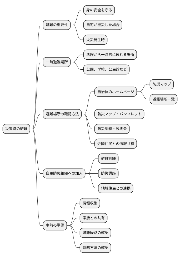 場所の確認方法