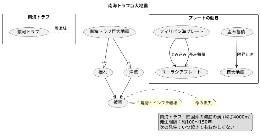 南海トラフとは