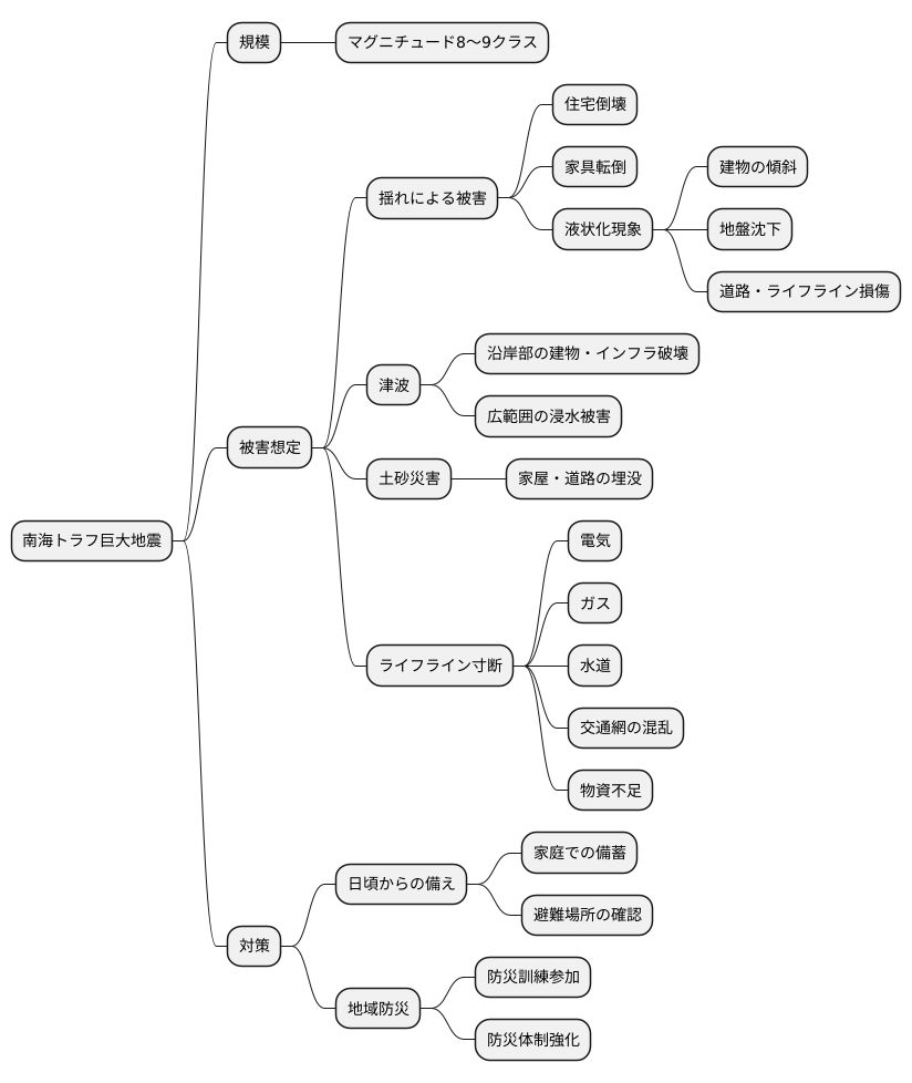 地震の規模と影響