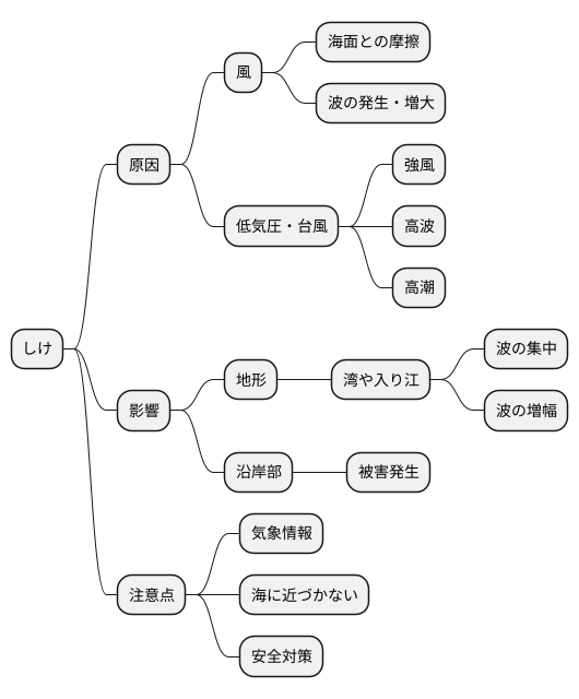 しけの発生原因