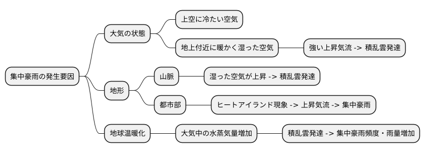 しゅう雨の発生原因