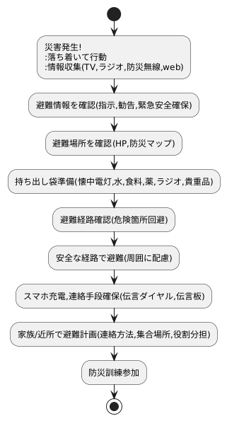 防災情報と避難行動