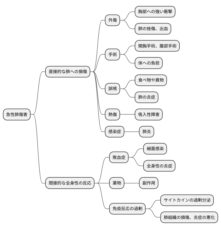 急性肺傷害の原因