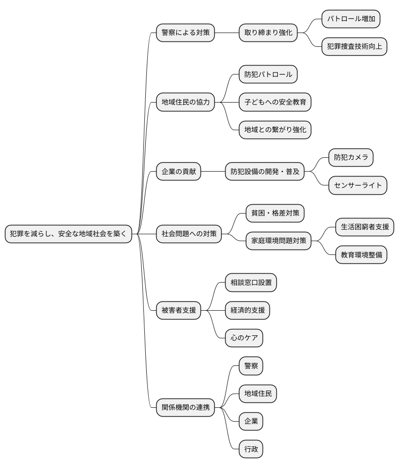 今後の課題と対策