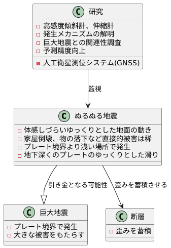 巨大地震との関係