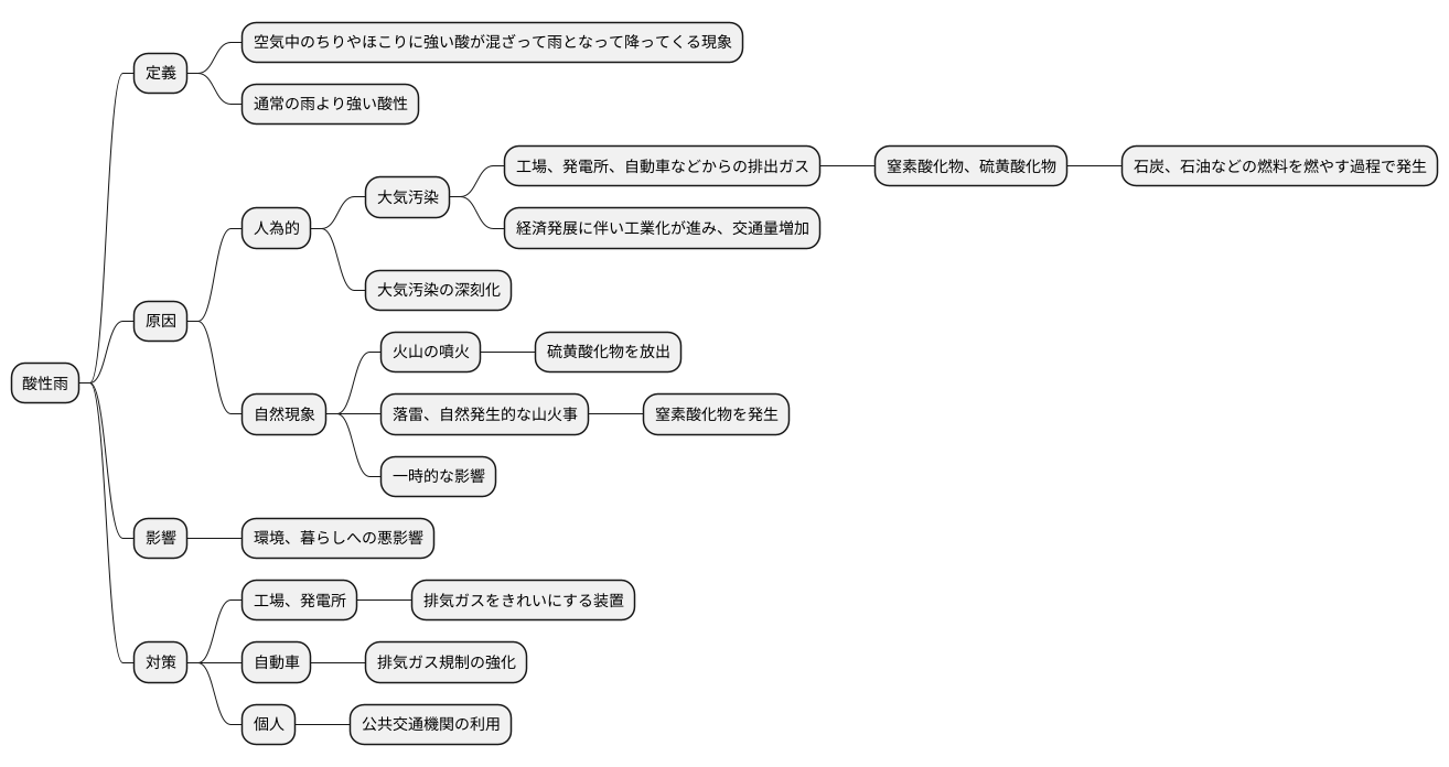 酸性雨の発生原因