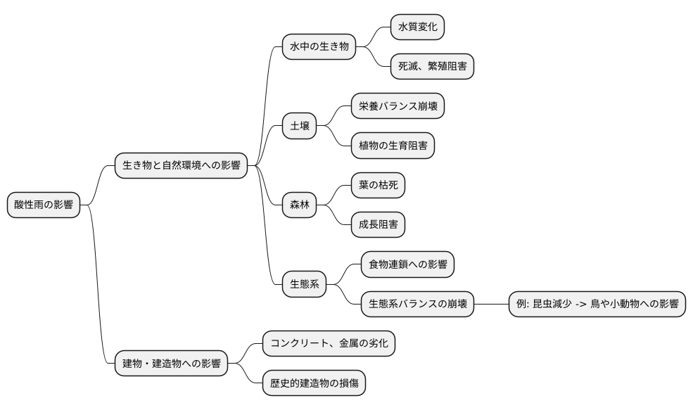 生態系への影響