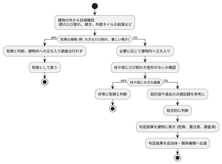 判定の流れと方法