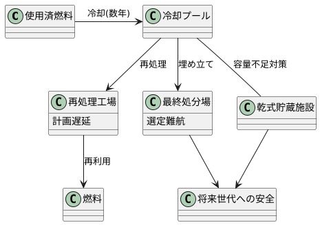 保管期間と将来の課題