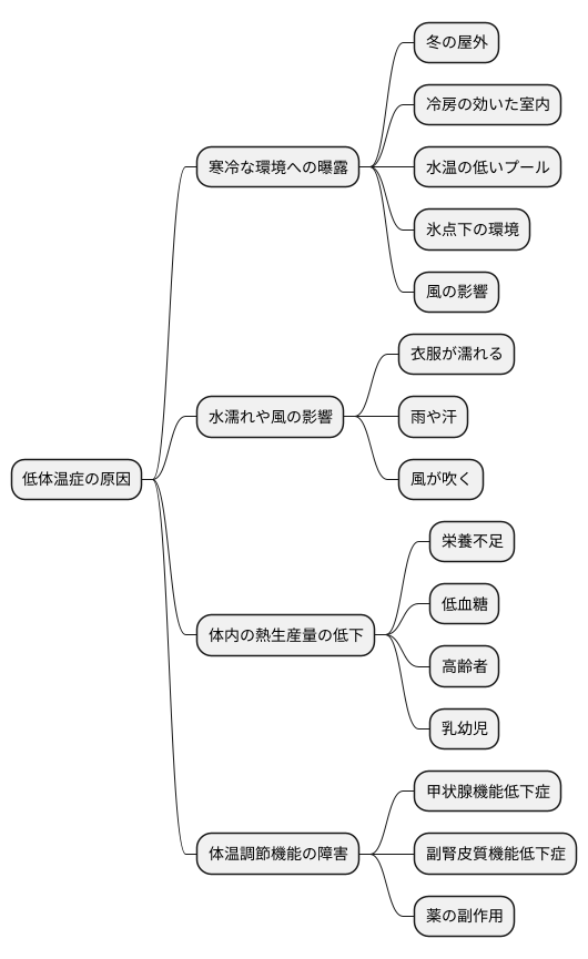 低体温症の原因