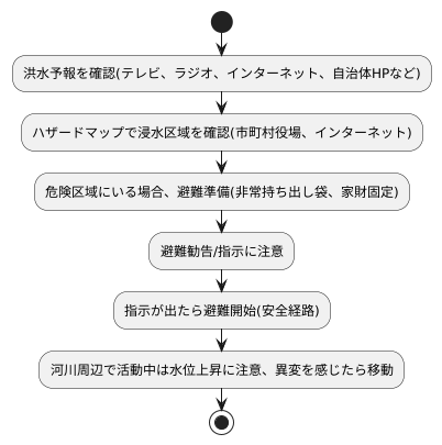 予報の内容と活用方法