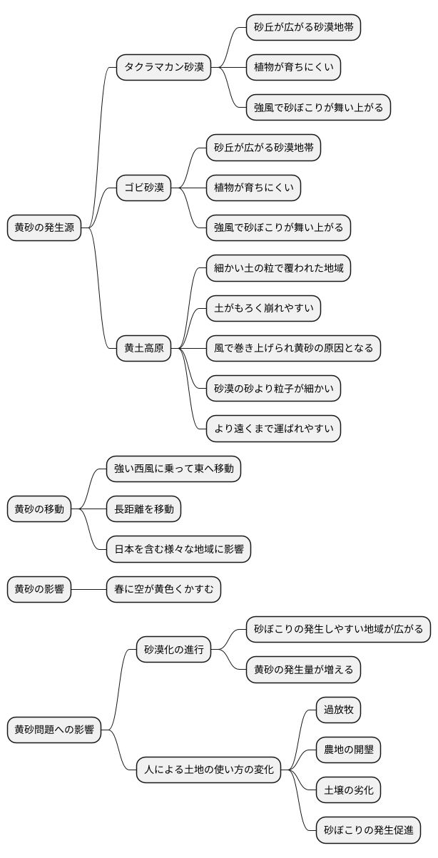 黄砂の発生源