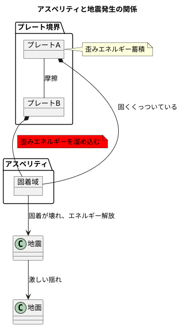 アスペリティとは