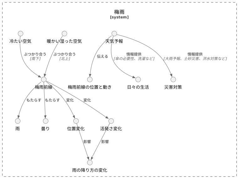 梅雨前線の影響