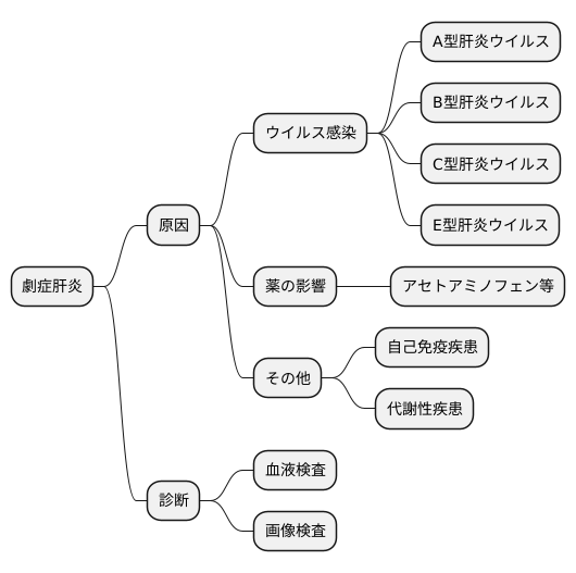劇症肝炎の原因
