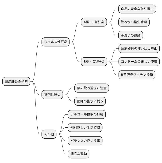 劇症肝炎の予防