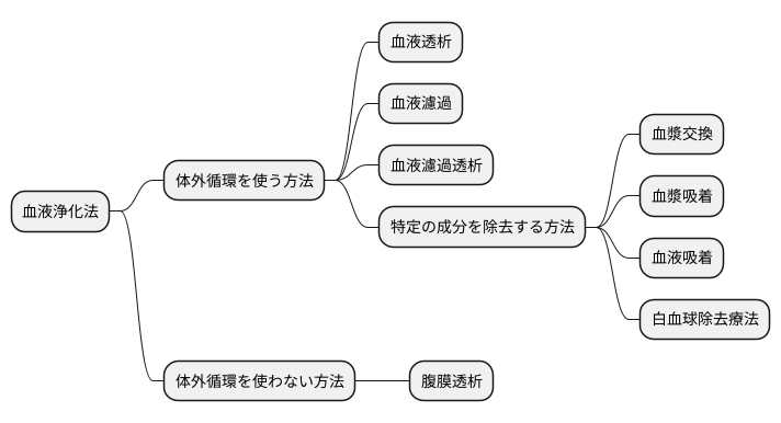 様々な血液浄化法