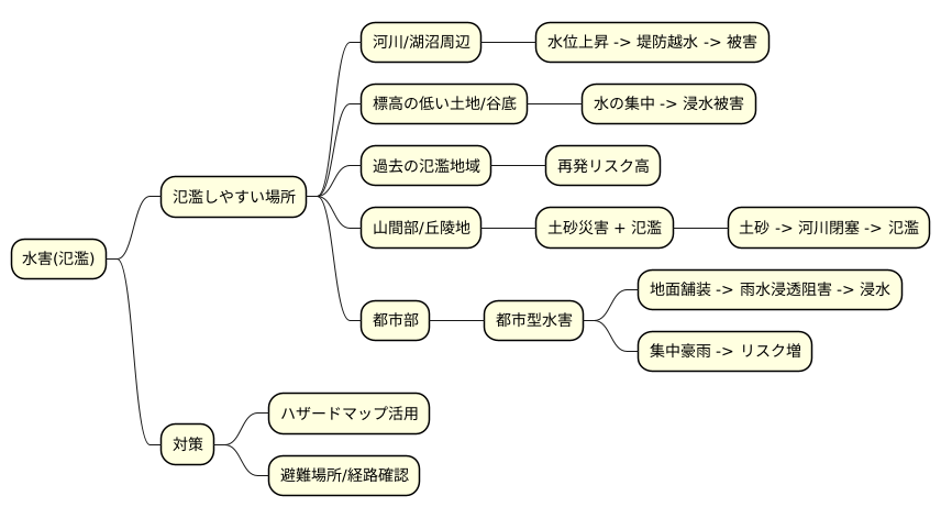 氾濫の起こりやすい場所