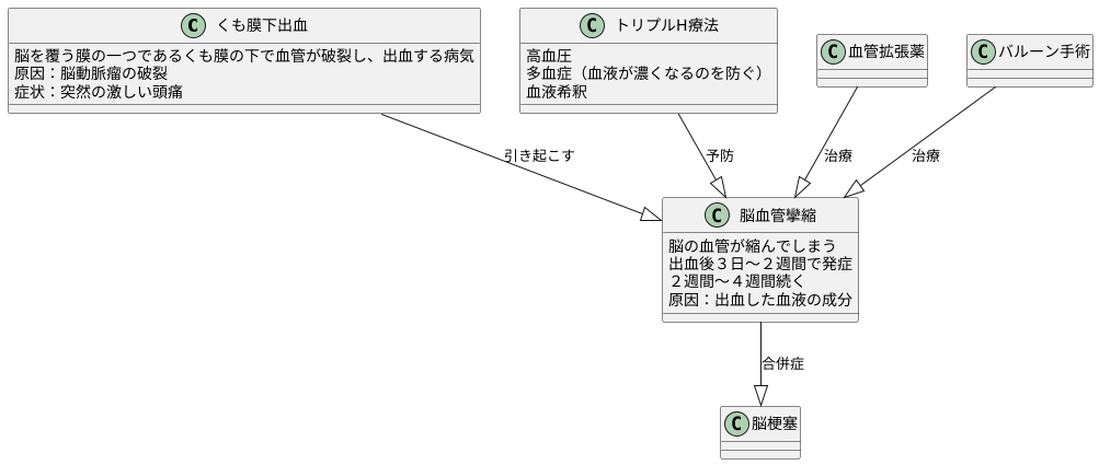 くも膜下出血と血管攣縮