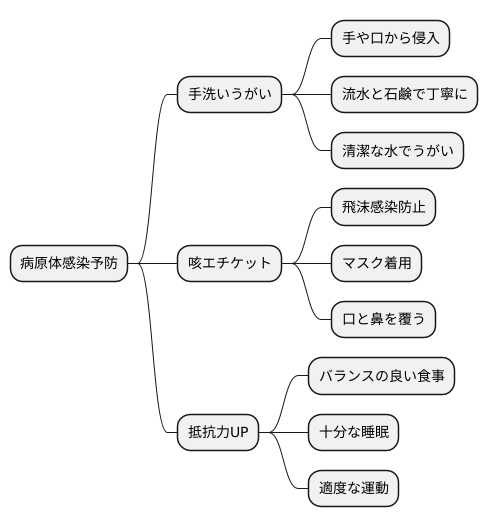 ウイルス感染への対策