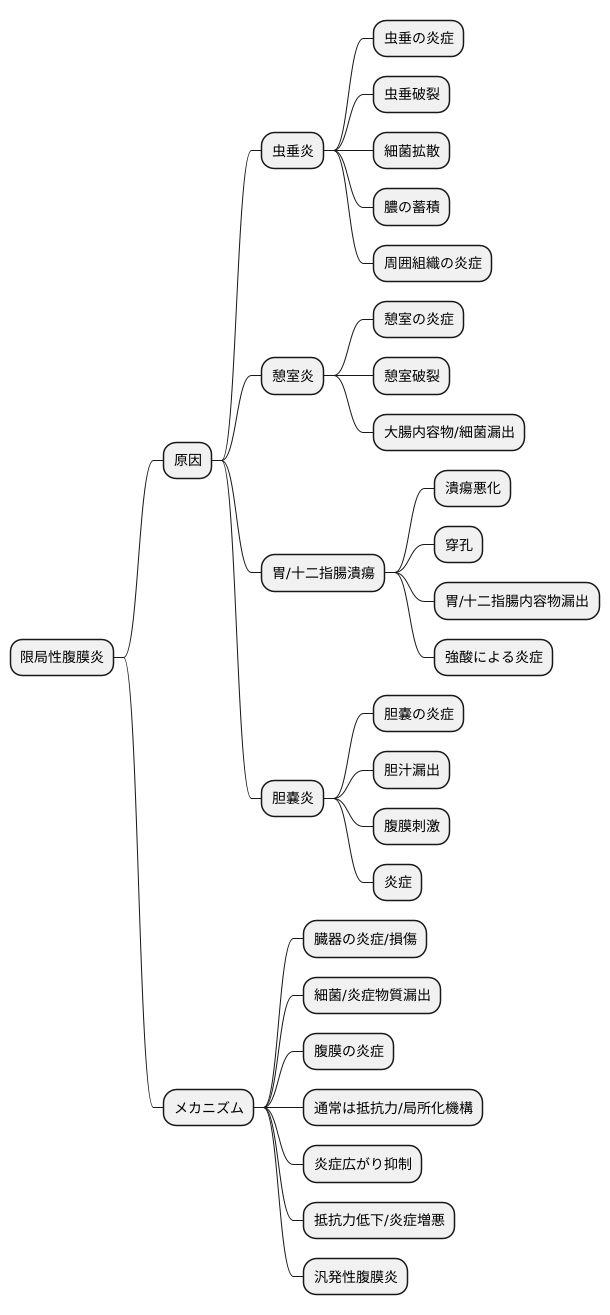 限局性腹膜炎の原因