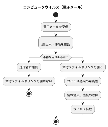 見えない脅威、ウイルスメールとは