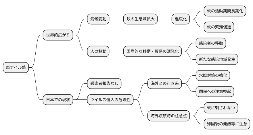 世界的な広がり
