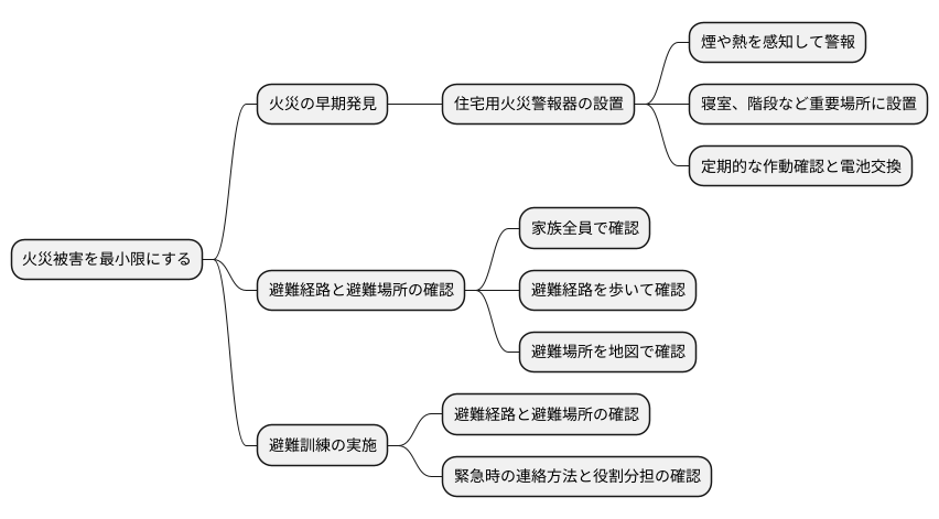 火災の早期発見