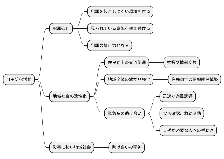 活動の意義と目的