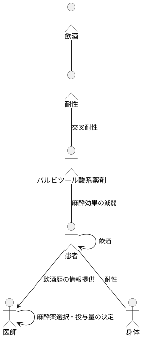 アルコールと麻酔薬の例