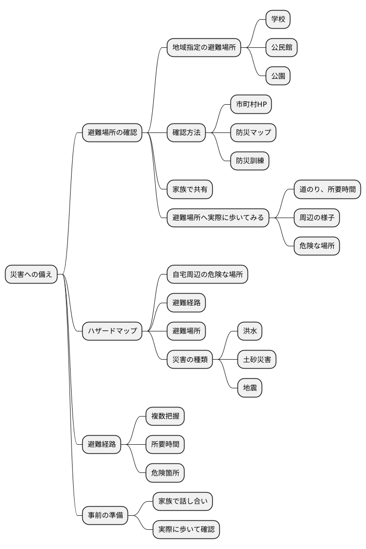 避難場所の確認