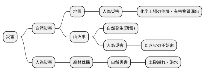 人為災害との関係