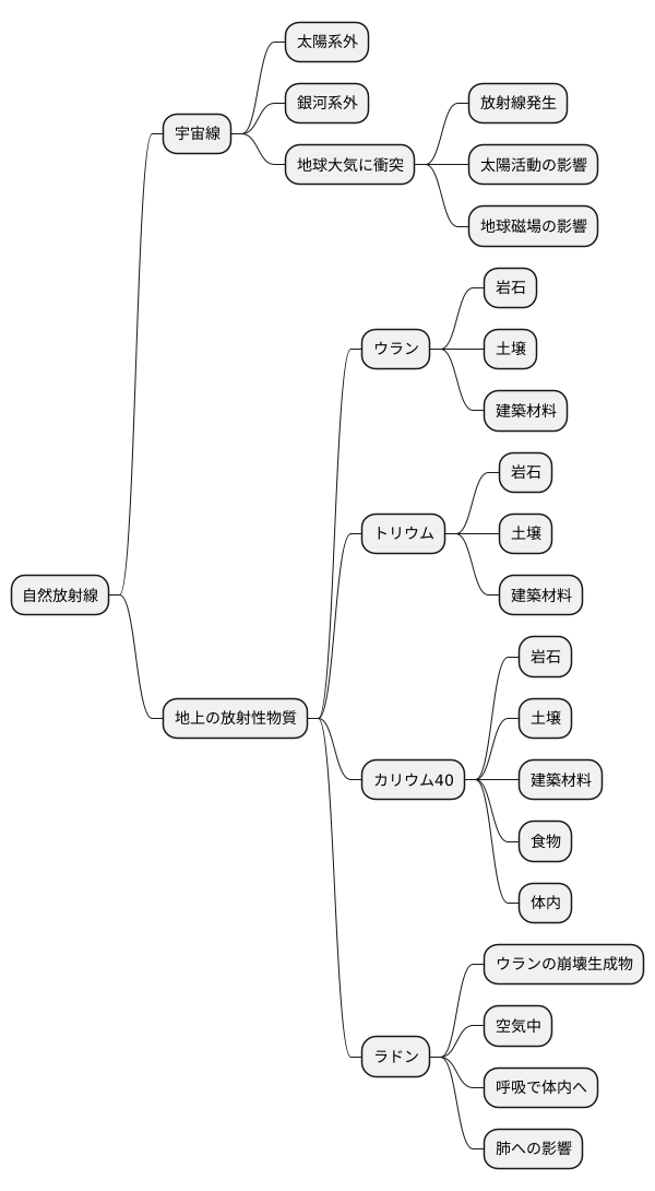 自然放射線の由来
