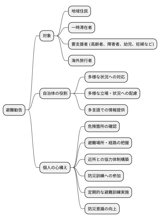 避難勧告の対象者