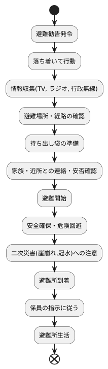 避難勧告が出されたら