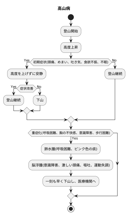 高山病の症状