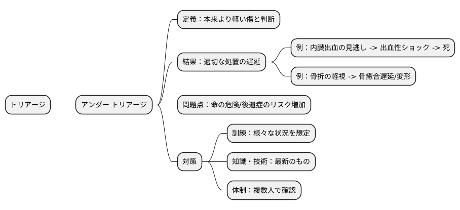 反対概念:アンダートリアージ