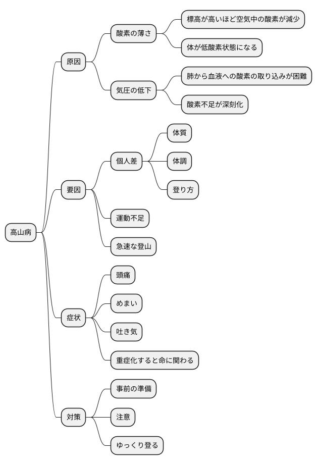 高山病の原因