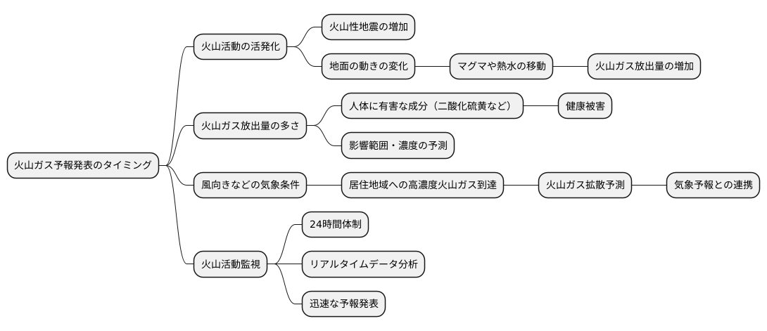 予報発表のタイミング